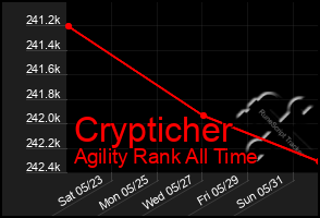 Total Graph of Crypticher