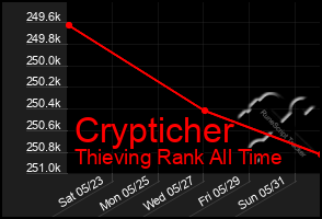 Total Graph of Crypticher