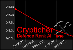 Total Graph of Crypticher