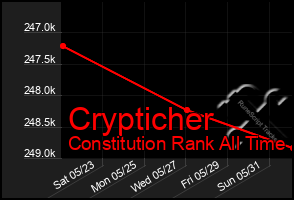 Total Graph of Crypticher