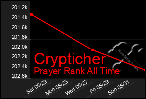 Total Graph of Crypticher