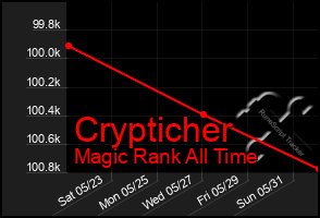 Total Graph of Crypticher