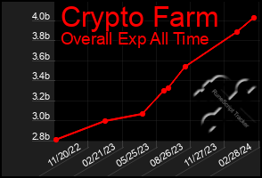 Total Graph of Crypto Farm