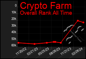 Total Graph of Crypto Farm