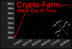Total Graph of Crypto Farm
