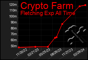 Total Graph of Crypto Farm