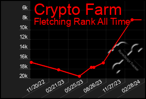 Total Graph of Crypto Farm