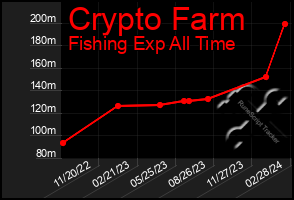 Total Graph of Crypto Farm