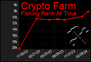 Total Graph of Crypto Farm