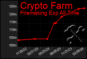Total Graph of Crypto Farm