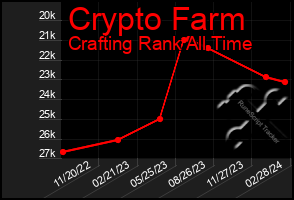Total Graph of Crypto Farm