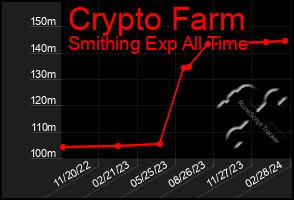 Total Graph of Crypto Farm