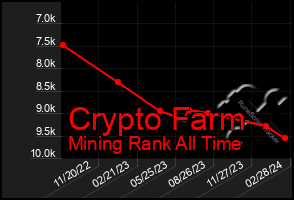 Total Graph of Crypto Farm