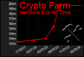 Total Graph of Crypto Farm