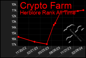 Total Graph of Crypto Farm