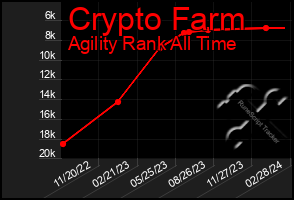 Total Graph of Crypto Farm