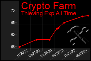 Total Graph of Crypto Farm
