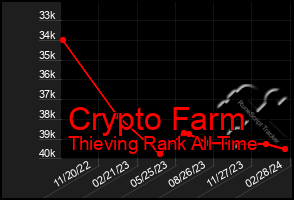 Total Graph of Crypto Farm