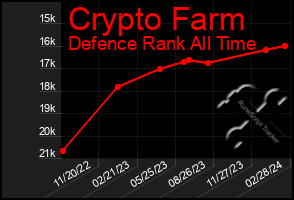 Total Graph of Crypto Farm