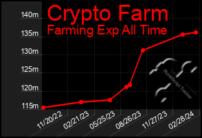Total Graph of Crypto Farm