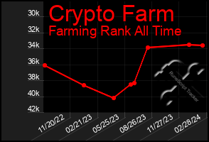 Total Graph of Crypto Farm