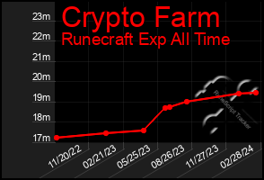 Total Graph of Crypto Farm