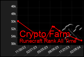 Total Graph of Crypto Farm