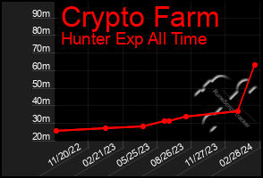 Total Graph of Crypto Farm