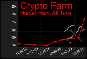 Total Graph of Crypto Farm