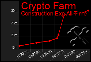 Total Graph of Crypto Farm