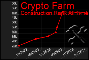 Total Graph of Crypto Farm