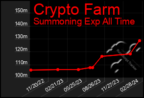 Total Graph of Crypto Farm