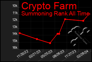Total Graph of Crypto Farm