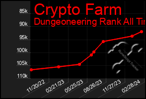 Total Graph of Crypto Farm
