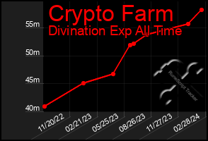 Total Graph of Crypto Farm