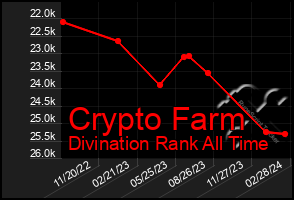 Total Graph of Crypto Farm