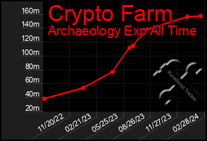 Total Graph of Crypto Farm