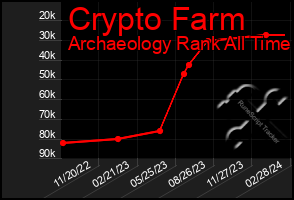 Total Graph of Crypto Farm