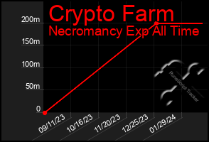 Total Graph of Crypto Farm