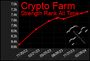 Total Graph of Crypto Farm