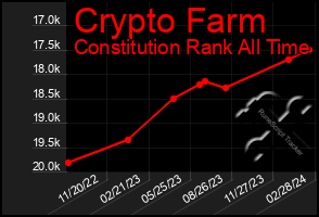 Total Graph of Crypto Farm