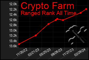 Total Graph of Crypto Farm
