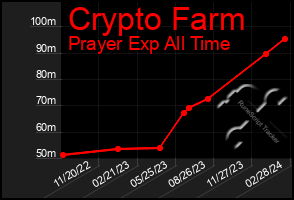 Total Graph of Crypto Farm