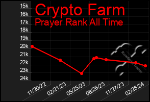 Total Graph of Crypto Farm