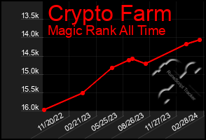 Total Graph of Crypto Farm