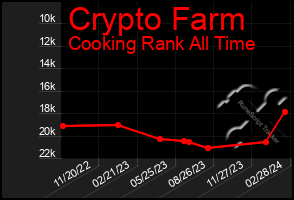 Total Graph of Crypto Farm