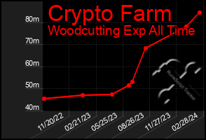 Total Graph of Crypto Farm