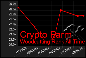 Total Graph of Crypto Farm