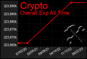 Total Graph of Crypto