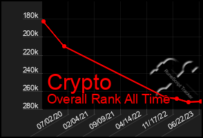 Total Graph of Crypto